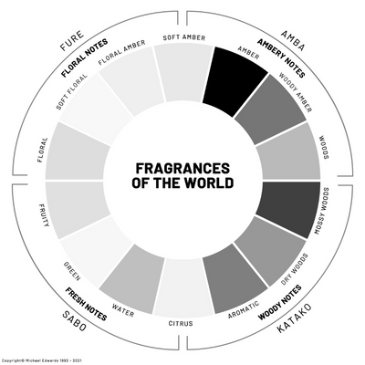 Comment comprendre les familles de parfums peut vous aider lors du choix de votre parfum